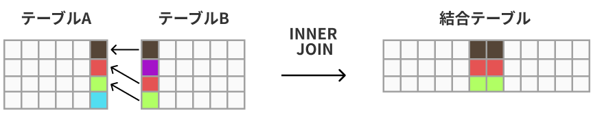 INNER JOIN 内部結合