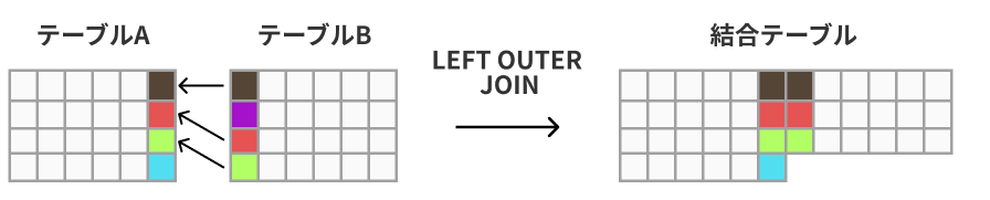 LEFT OUTER JOIN 左部外部結合